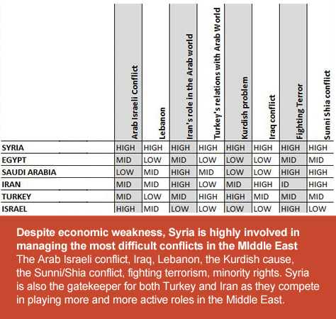 Table showing Syria's involvement in managinf Middle Eastern conflicts